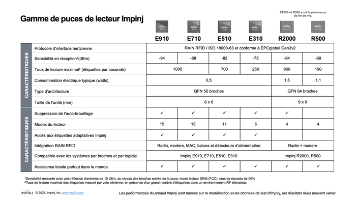 Tableau comparatif de la gamme de puces de lecteur Impinj montrant les caractéristiques techniques et la compatibilité des modèles E910, E710, E510, E310, R2000 et R500.