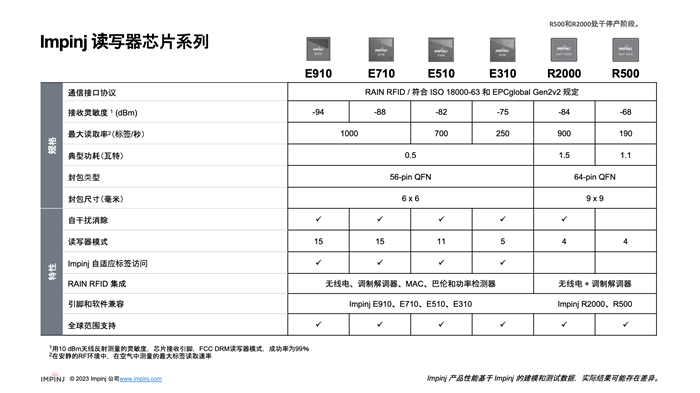 Impinj读写器芯片系列技术规格对比表，展示型号E910、E710、E510、E310、R2000及R500的详细参数和功能。