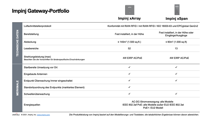 Vergleichstabelle des Impinj Gateway-Portfolios mit technischen Details und Spezifikationen