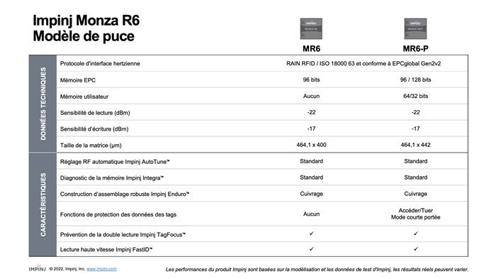 Tableau comparatif des spécifications des puces Impinj Monza R6 et R6-P, avec des détails sur la mémoire, la sensibilité et les fonctions avancées.