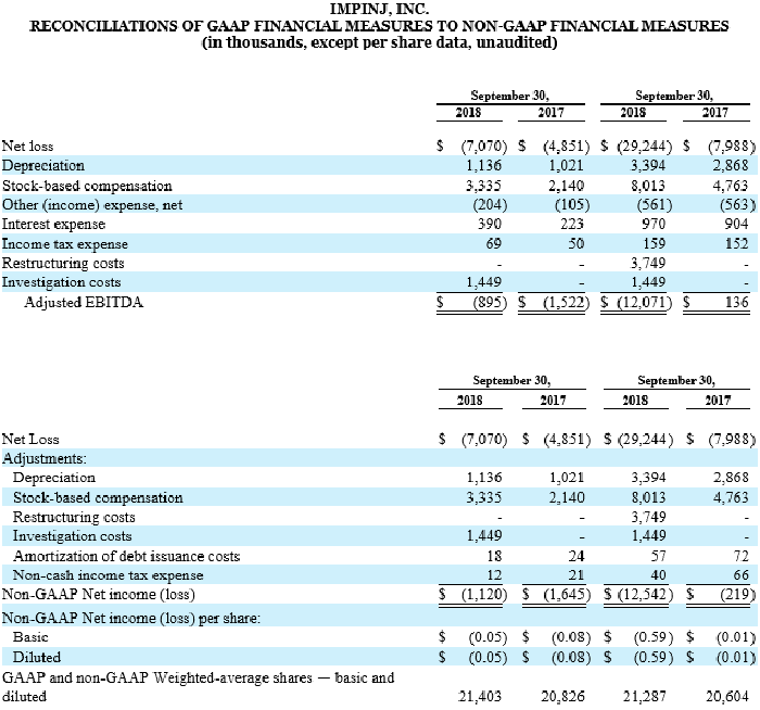 The image displays a detailed financial reconciliation table from Impinj, Inc., outlining
