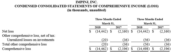 The image displays a financial statement from Impinj, Inc., titled "COND