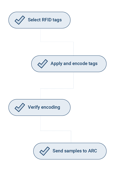 How do I comply with Walmart’s RFID tagging requirements?