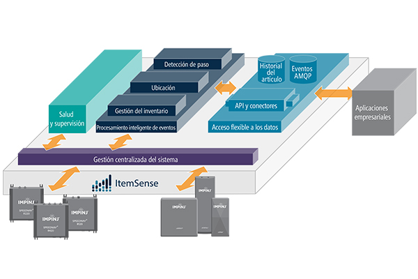 Impinj-ItemSense-RAIN-RFID-sofware-diagram