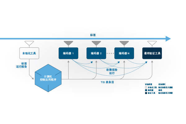 Impinj-ItemEncode-图表