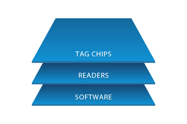 immagine di strati impilati di chip di etichette, lettori e software