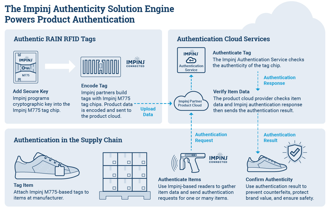 Infographic of Impinj Authenticity Solution Engine highlighting the process of RAIN RFID tag authentication for secure product verification in the supply chain.