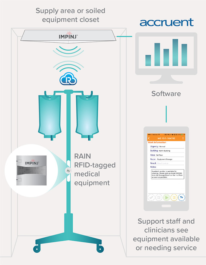 Infographic depicting Impinj's RFID technology in healthcare for resource tracking and management with Accruent software integration.