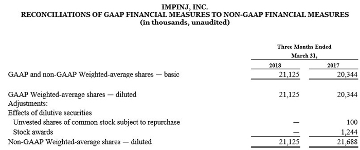 The image displays a financial reconciliation table from Impinj, Inc., outlining the