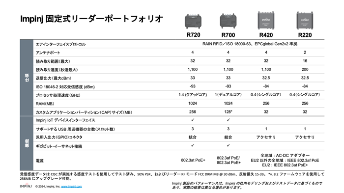 Impinj製品シリーズのスペックを比較したデータシートの画像