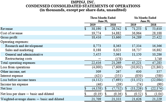 The image displays a detailed financial statement from Impinj, Inc., highlighting their
