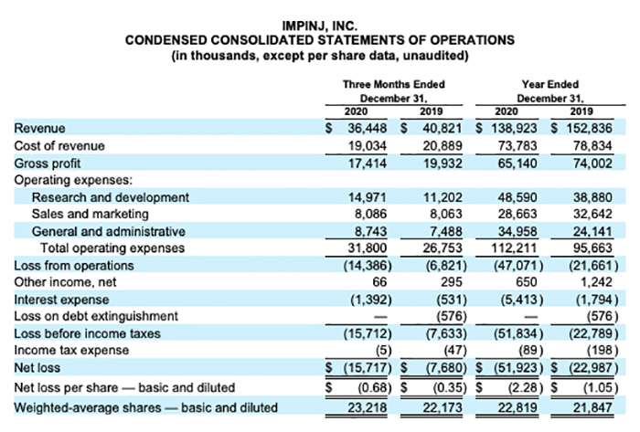 Financial data overview from Impinj, Inc. showing condensed consolidated statements of operations for year-end comparison of 2020 to 2019.