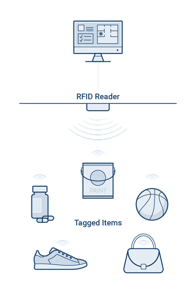 How does RFID work?