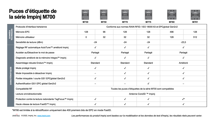 Tableau comparatif des puces Impinj série M700 montrant les spécifications et la compatibilité des modèles M730, M750, M770, M775, M780 et M781