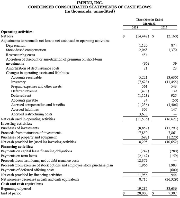 The image displays a detailed financial document titled 'CONDENSED CONSOLIDATED STATE