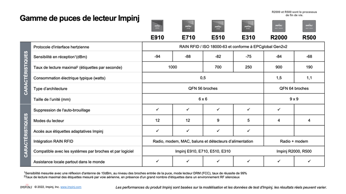 Spécifications de la puce pour lecteur Impinj