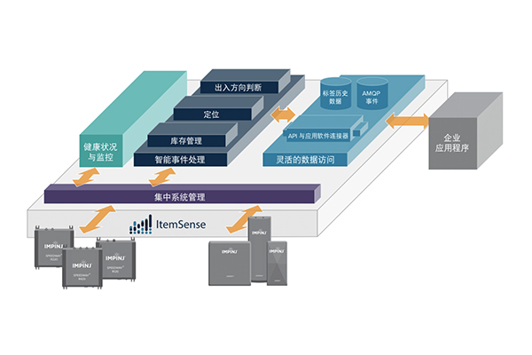 Impinj-ItemSense-RAIN-RFID-软件图表