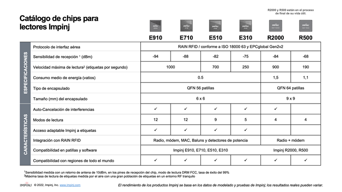 Especificaciones de chips para lectores de Impinj