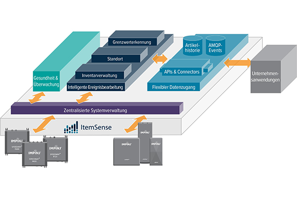 Impinj-ItemSense-RAIN-RFID-sofware-diagram