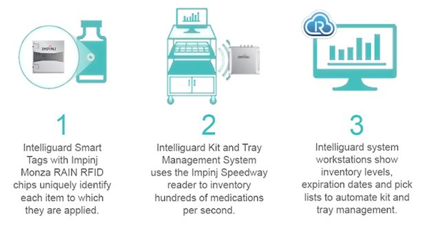 The image showcases a three-step process of the Intelliguard system, integrated with