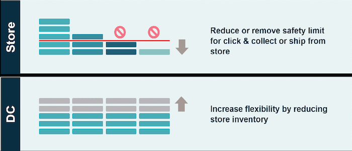 Infographic showing inventory adjustment from store to distribution center for improved efficiency, in alignment with Impinj's user-centric approach.