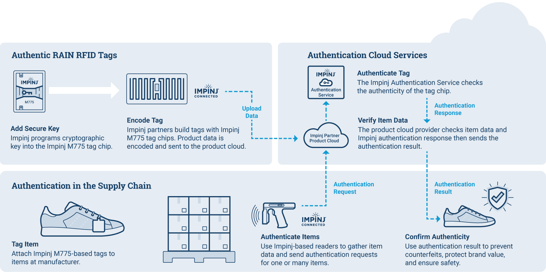 Flowchart showing RAIN RFID tag authentication process with Impinj technology to secure supply chain