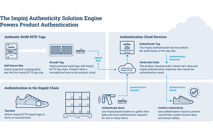Diagram explaining Impinj Authenticity Solution Engine process, from RAIN RFID tag encoding to authentication cloud services, ensuring product authenticity and brand protection.
