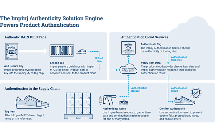 Diagram explaining Impinj Authenticity Solution Engine process, from RAIN RFID tag encoding to authentication cloud services, ensuring product authenticity and brand protection.