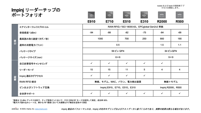 Impinjの各モデルのリーダーチップ仕様を比較した詳細な表が記載された画像