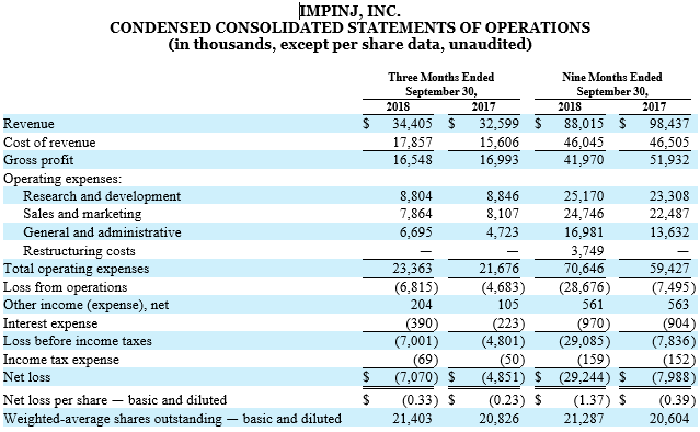 The image displays a detailed financial statement from Impinj, Inc., showcasing the