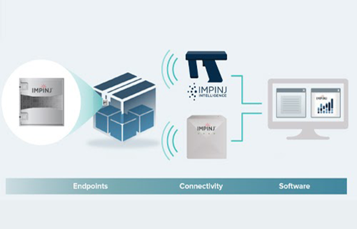 Impinj RFID technology integration in supply chain, featuring tagged items, RFID reader, and data analysis software.