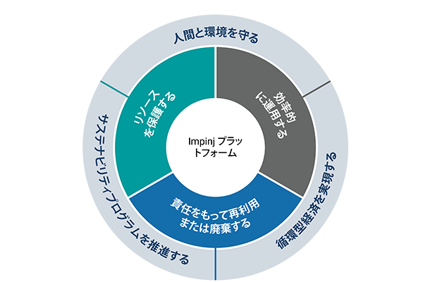 サステナビリティの図