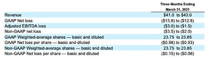 Table summarizing Impinj financial performance metrics, including revenue and losses, for Q1 2021, enhancing user experience with accessibility and informed navigation.