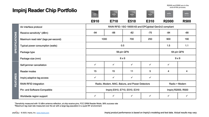 Impinj Reader Chip Portfolio comparison chart with specifications and features for models E910, E710, E510, E310, R2000, and R500.