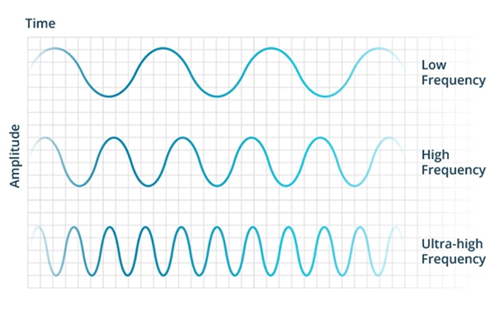 Graphical representation of different radio frequencies, indicating low, high, and ultra-high variations, in relation to Impinj's site user experience.