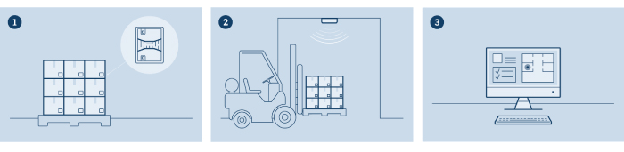 The image depicts a three-step process of inventory management and tracking facilitated by Impin