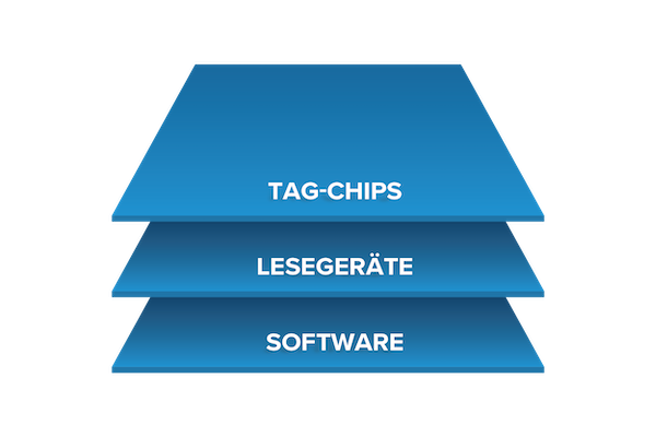 Darstellung gestapelter Schichten von Tag-Chips, Lesegeräten, Software