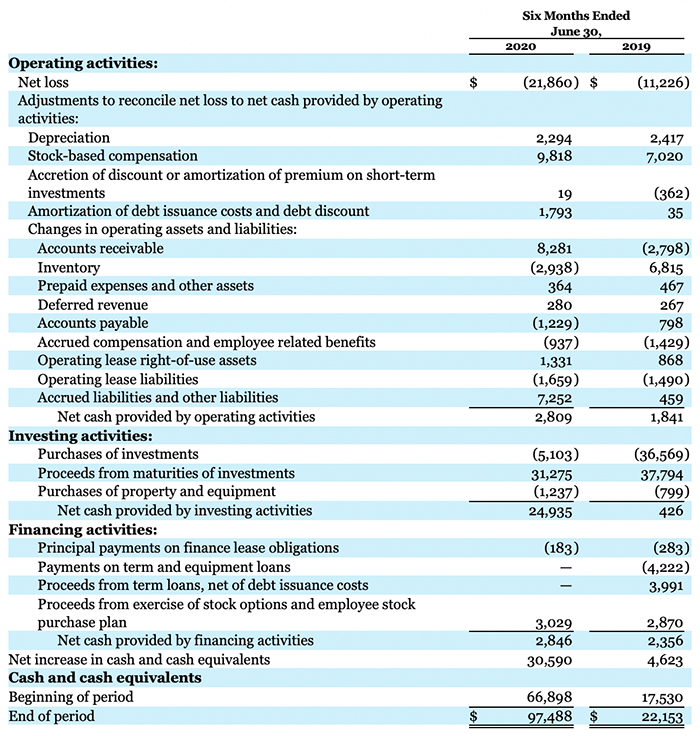 The image displays a detailed financial statement from Impinj, highlighting the company's