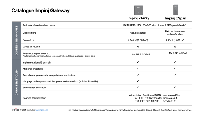 Tableau comparatif des dispositifs RFID Impinj avec spécifications techniques et caractéristiques de performance