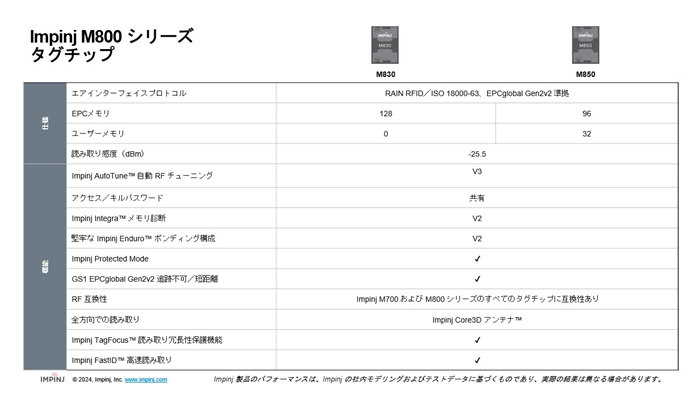 Impinj M800シリーズのRFIDタグチップの比較表を示す画像、技術仕様と特長が詳細に記述されている