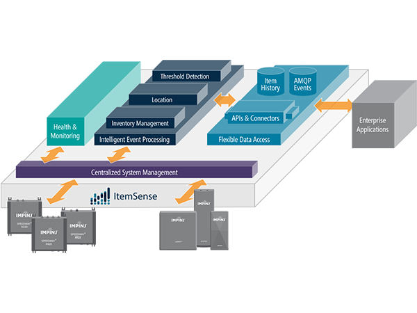 Impinj-ItemSense-RAIN-RFID-sofware-diagram