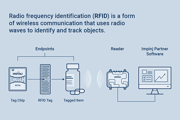 How Do RAIN RFID Systems Work?
