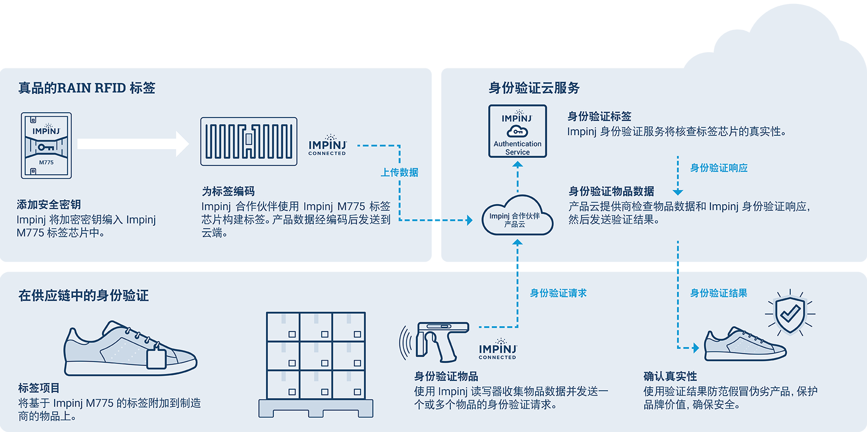 Impinj RAIN RFID解决方案流程图解，包括芯片生产、物流追踪、库存管理、商品验证服务等环节