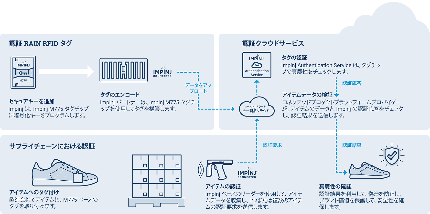 Impinj M775 RFIDチップを用いた製品追跡と認証プロセスの説明図