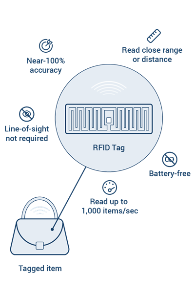 What is RAIN RFID? 