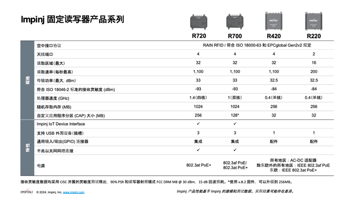 Impinj RAIN RFID产品规格对比表，包括R720, R700, R420和R220模型的详细信息和技术参数