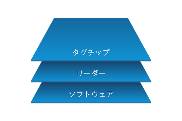 Rain Rfidテクノロジー あらゆるもののiotを切り開く Impinj