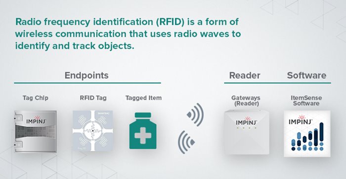 Illustrative infographic explaining RFID technology by Impinj, showing tag chips, RFID tags, tagged items, reading gateways, and ItemSense software.
