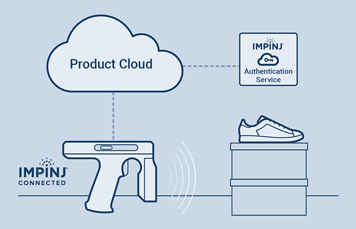 The image depicts a simplified graphical representation of Impinj's product ecosystem, illustrating