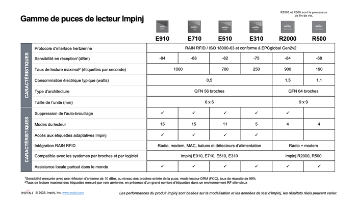 Tableau comparatif de la gamme de puces de lecture Impinj, incluant spécifications techniques et compatibilités.